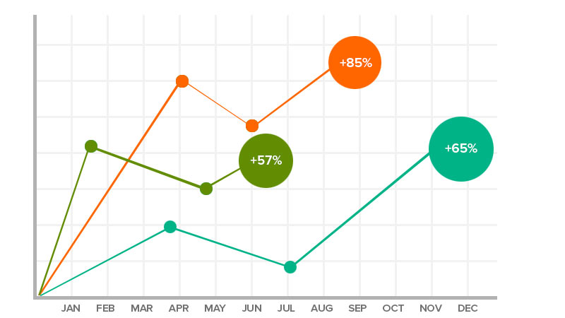 Graphic chart on a billing performance