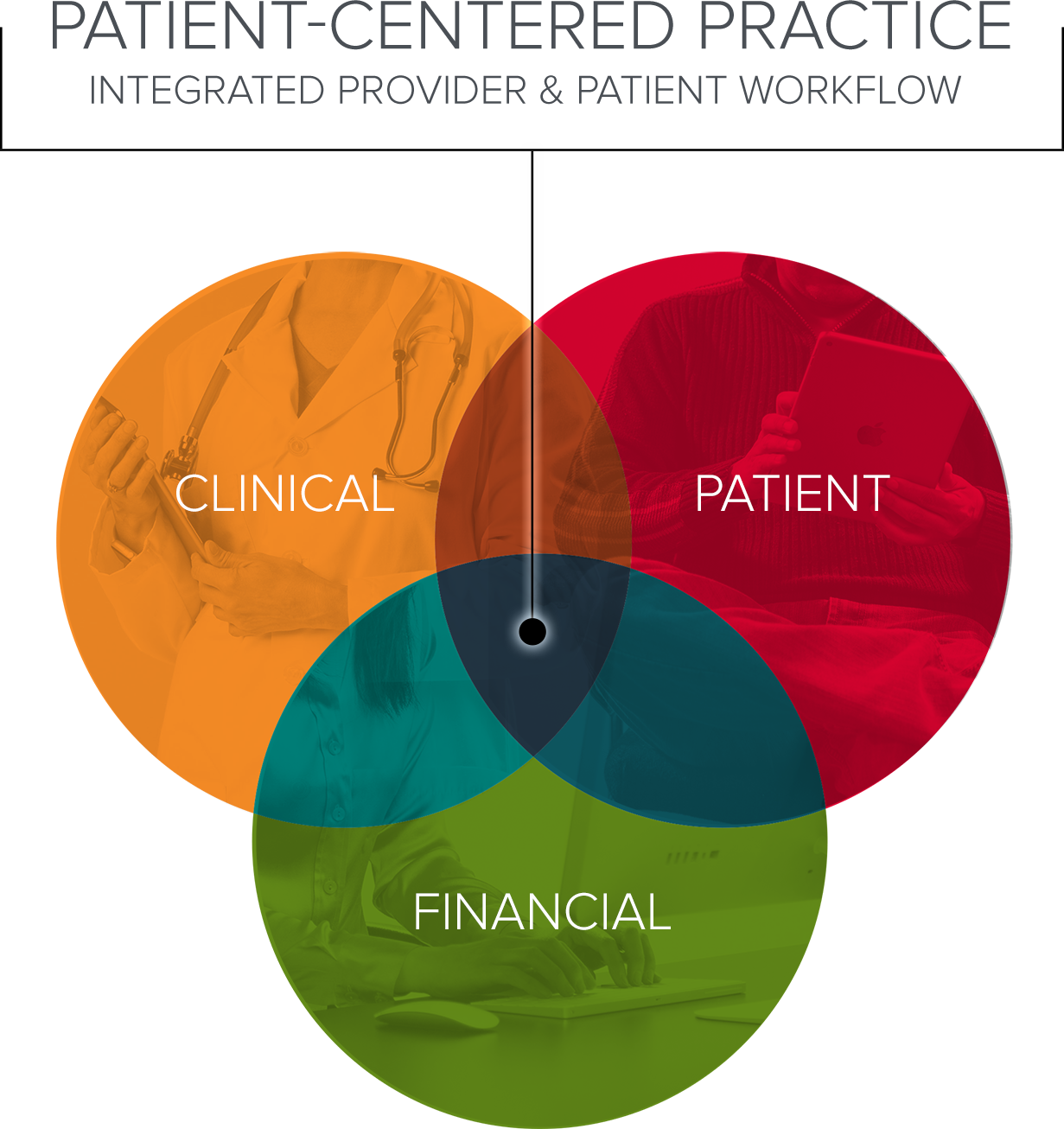 Clinical | Financial | Patient | Scheduling