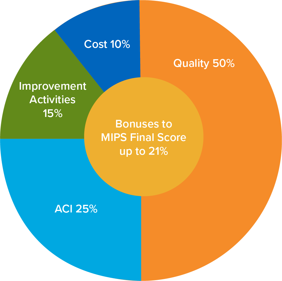 MACRA MIPS Categories 2018