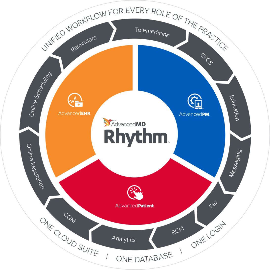 AdvancedMD Rhythm circle | Business | Clinical | Patient