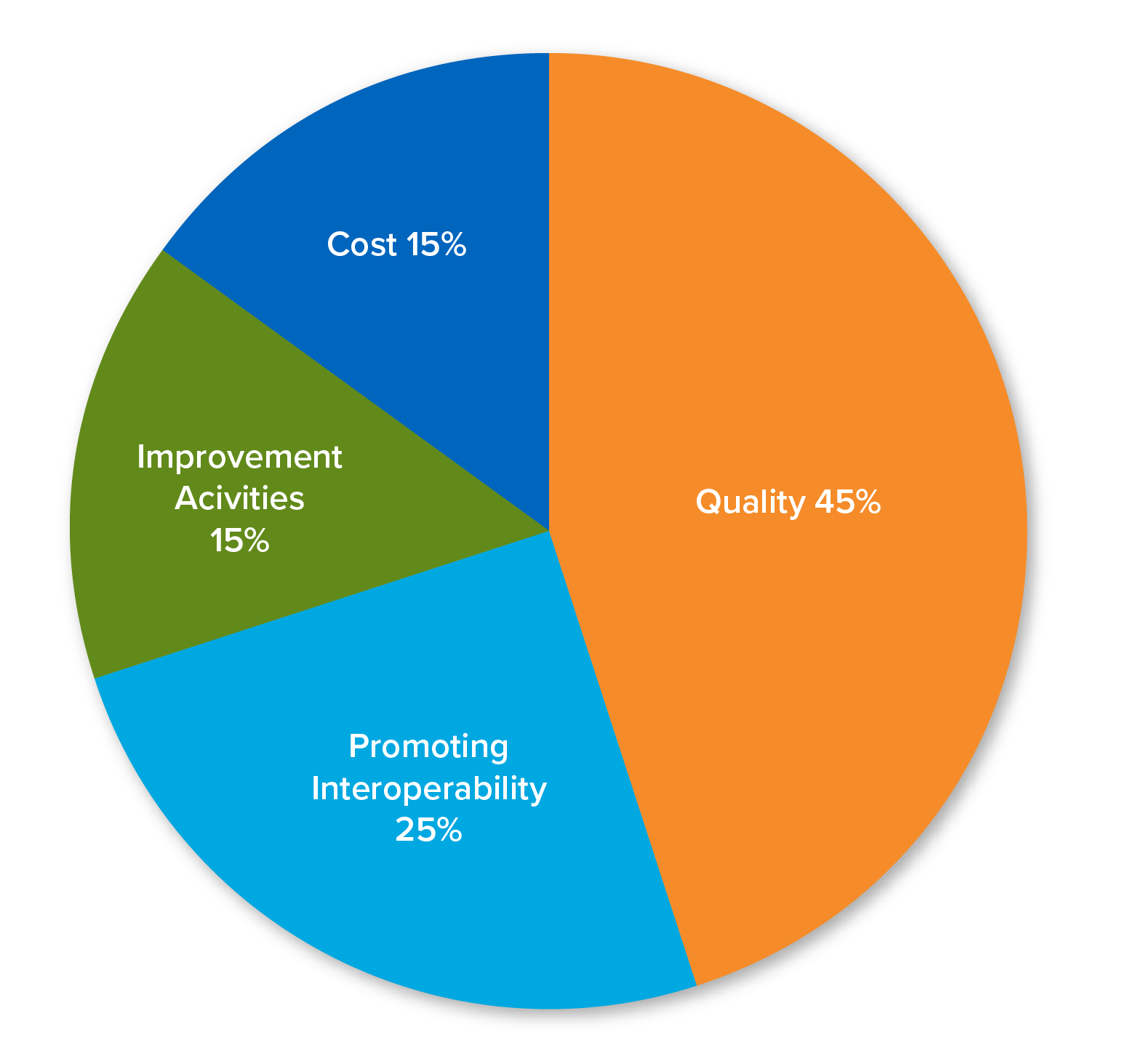 Mips Chart