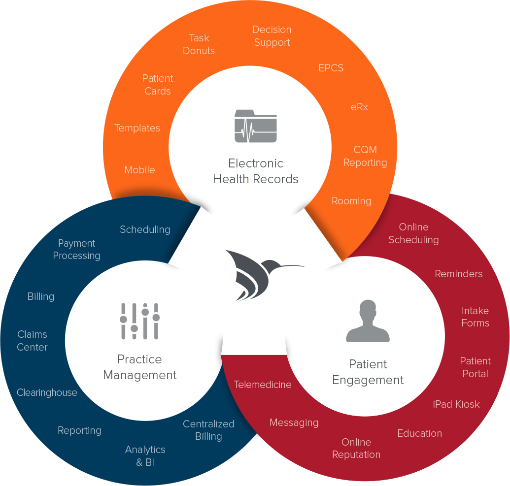 Medical office software solution