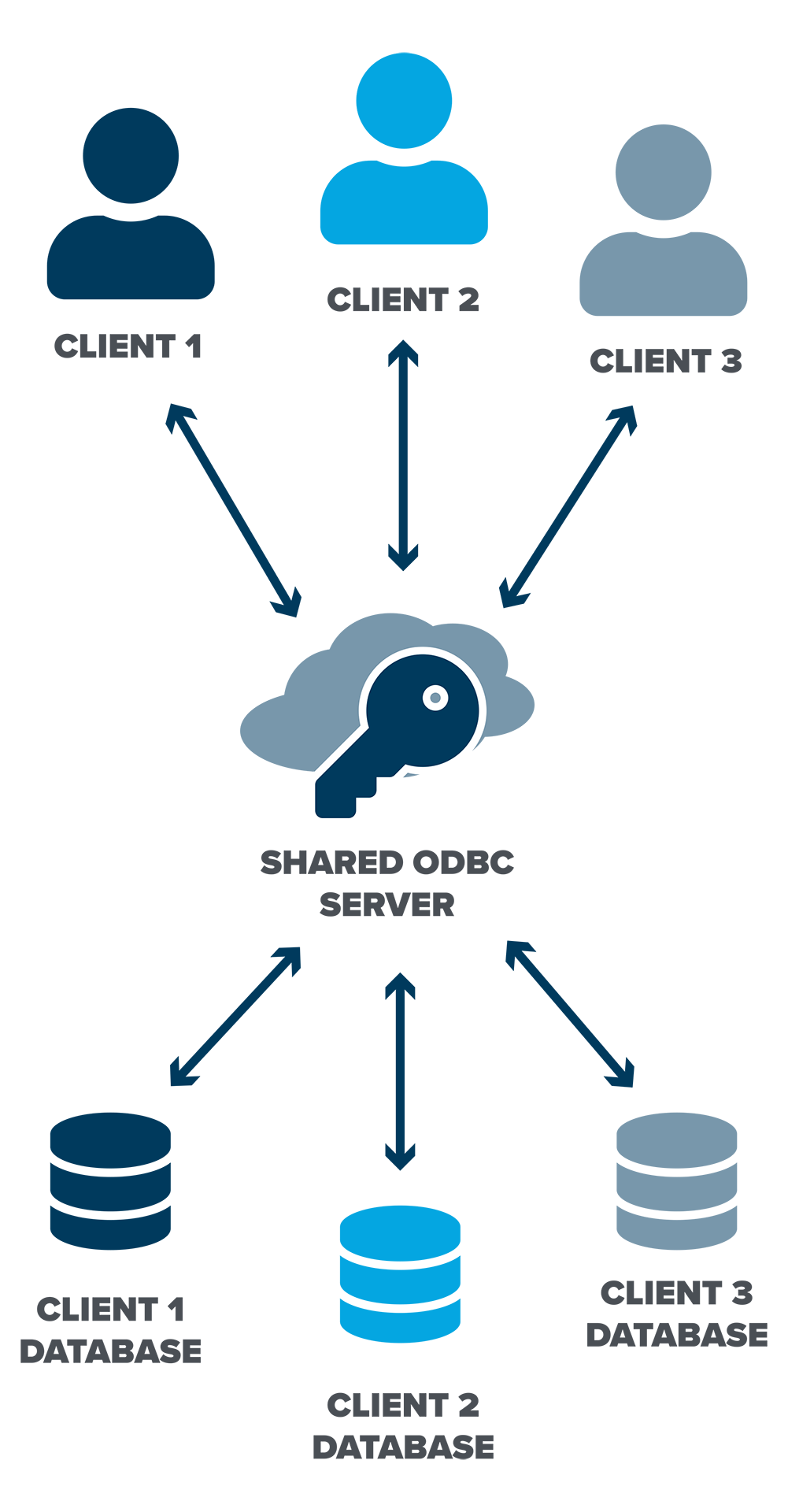 ODBC | AdvancedMD Shared Servers