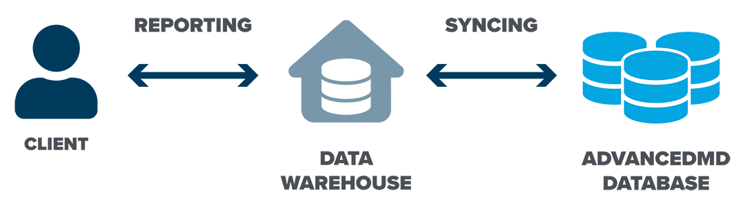 ODBC | AdvancedMD Database Syncing